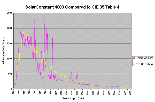 SolarConstant 4000 Compared to CIE 85 Table 4